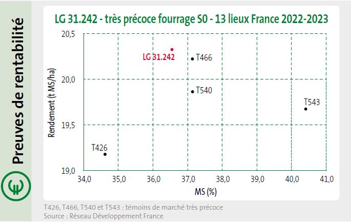 LG 31.242, c'est jusqu'à + 600 kg/ha, soit + 60 €/ha*